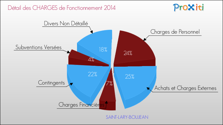 Décomposition des Charges de Fonctionnement 2014 de la commune de SAINT-LARY-BOUJEAN Charges de Fonctionnement 2014 pour la commune de SAINT-LARY-BOUJEAN