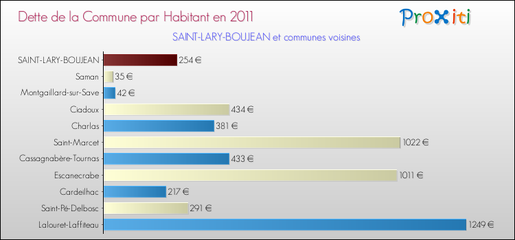 Dette par habitant de la commune en 2011 pour SAINT-LARY-BOUJEAN et les communes proches Comparaison de la dette par habitant de la commune en 2011 pour SAINT-LARY-BOUJEAN et les communes voisines