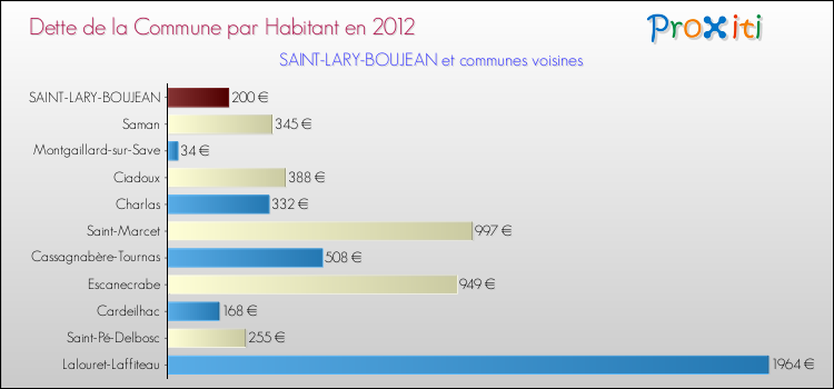 Dette par habitant de la commune en 2012 pour SAINT-LARY-BOUJEAN et les communes proches Comparaison de la dette par habitant de la commune en 2012 pour SAINT-LARY-BOUJEAN et les communes voisines