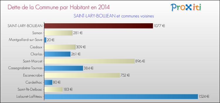 Dette par habitant de la commune en 2014 pour SAINT-LARY-BOUJEAN et les communes proches Comparaison de la dette par habitant de la commune en 2014 pour SAINT-LARY-BOUJEAN et les communes voisines