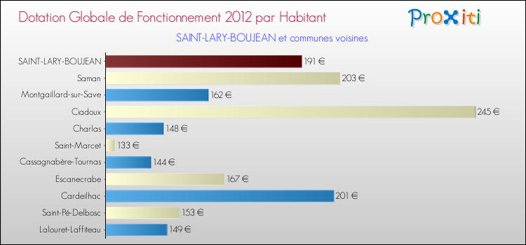 Montant des dotations globales de fonctionnement DGF par Habitant pour SAINT-LARY-BOUJEAN et les communes proches Comparaison des des dotations globales de fonctionnement DGF par habitant pour SAINT-LARY-BOUJEAN et les communes voisines