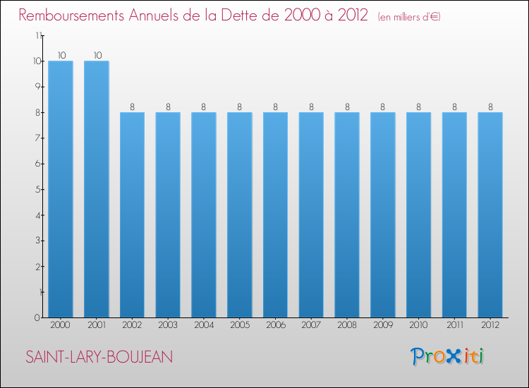 Evolution de l'annuité de la dette pour la commune de SAINT-LARY-BOUJEAN de 2000 à 2012 Annuités de la dette pour SAINT-LARY-BOUJEAN de 2000 à 2012