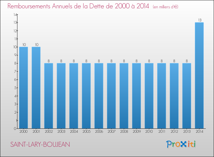 Evolution de l'annuité de la dette pour la commune de SAINT-LARY-BOUJEAN de 2000 à 2014 Annuités de la dette pour SAINT-LARY-BOUJEAN de 2000 à 2014