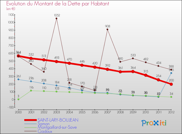Evolution de la dette par habitant pour la commune de SAINT-LARY-BOUJEAN et les communes proches de 2000 à 2012 Comparaison de la dette par habitant pour SAINT-LARY-BOUJEAN et les communes voisines de 2000 à 2012