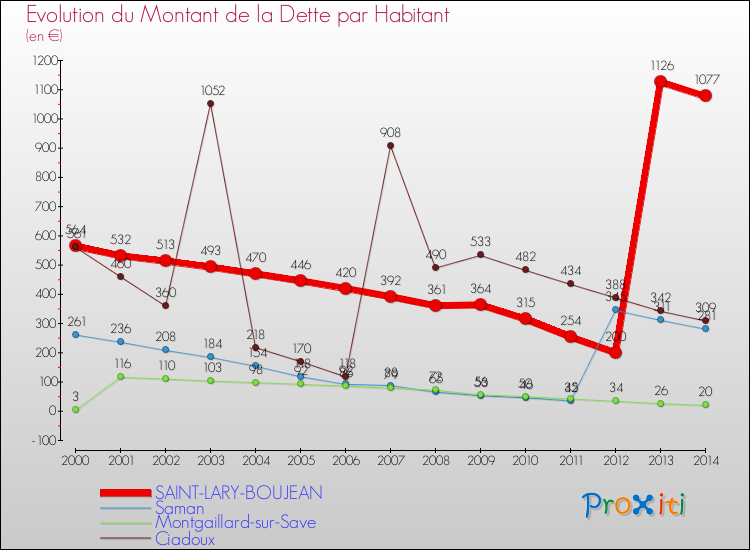 Evolution de la dette par habitant pour la commune de SAINT-LARY-BOUJEAN et les communes proches de 2000 à 2014 Comparaison de la dette par habitant pour SAINT-LARY-BOUJEAN et les communes voisines de 2000 à 2014