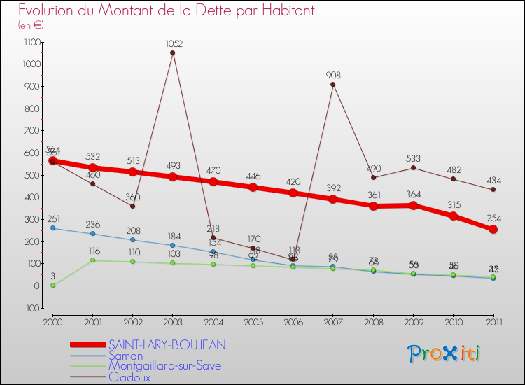 Evolution de la dette par habitant pour la commune de SAINT-LARY-BOUJEAN et les communes proches Comparaison de la dette par habitant pour SAINT-LARY-BOUJEAN et les communes voisines