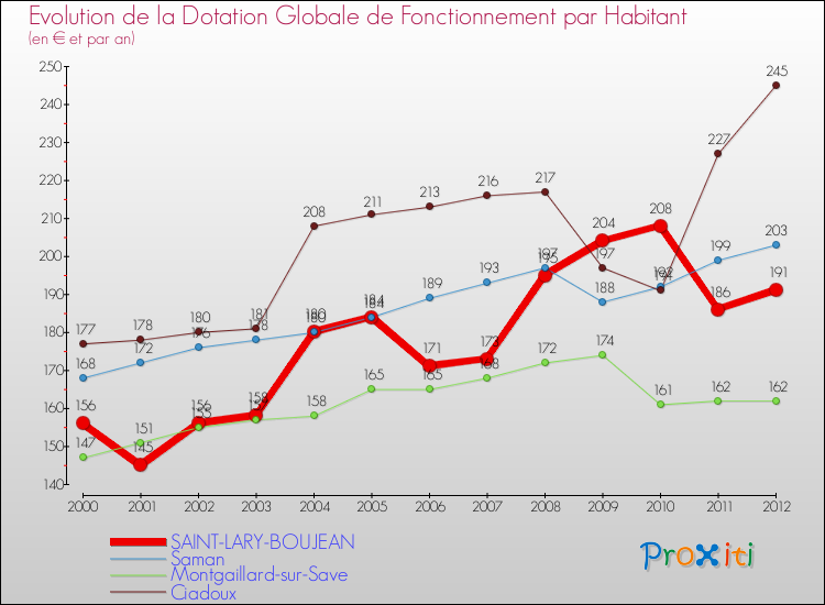 Evolution et montant de la dotation globale de fonctionnement par Habitant pour SAINT-LARY-BOUJEAN et les communes proches Comparaison des dotations globales de fonctionnement par habitant pour SAINT-LARY-BOUJEAN et les communes voisines