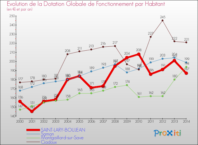 Evolution et montant de la dotation globale de fonctionnement par Habitant pour SAINT-LARY-BOUJEAN et les communes proches de 2000 à 2014. Comparaison des dotations globales de fonctionnement par habitant pour SAINT-LARY-BOUJEAN et les communes voisines de 2000 à 2014.