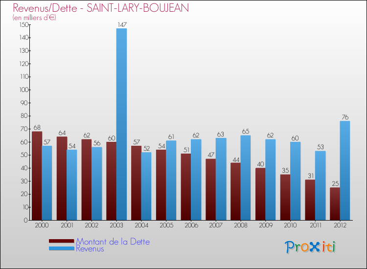 Evolution comparée de la dette et des revenus pour la commune de SAINT-LARY-BOUJEAN de 2000 à 2012 Comparaison de la dette et des revenus pour SAINT-LARY-BOUJEAN de 2000 à 2012