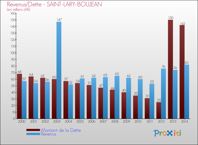 Evolution comparée de la dette et des revenus pour la commune de SAINT-LARY-BOUJEAN de 2000 à 2014 Comparaison de la dette et des revenus pour SAINT-LARY-BOUJEAN de 2000 à 2014