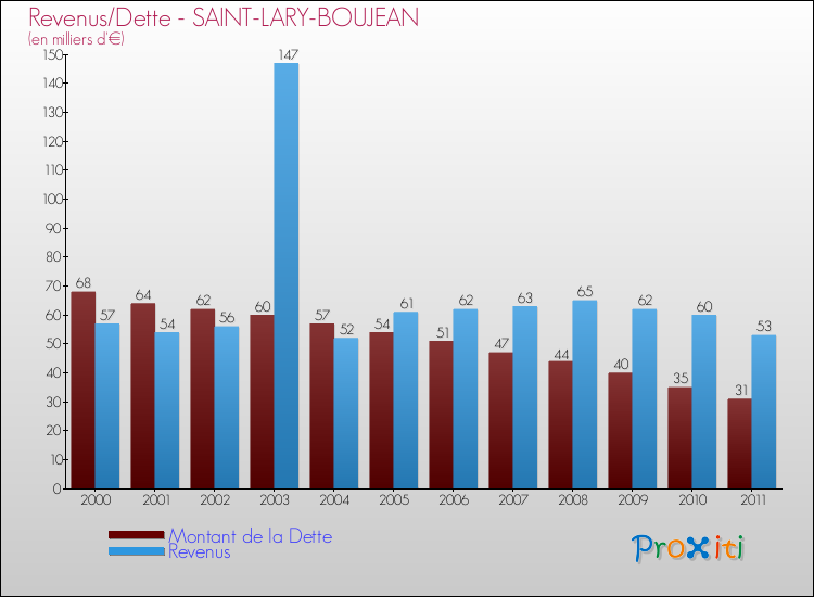 Evolution comparée de la dette et des revenus pour la commune de SAINT-LARY-BOUJEAN de 2000 à 2011 Comparaison de la dette et des revenus pour SAINT-LARY-BOUJEAN de 2000 à 2011