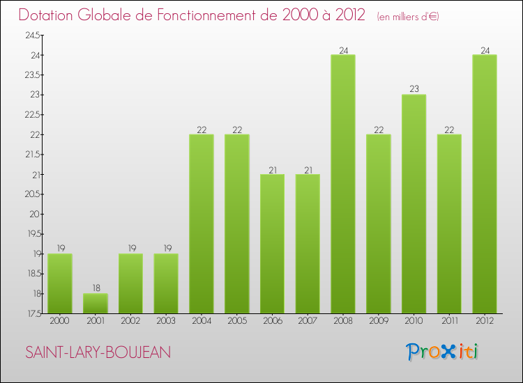 Evolution du montant de la Dotation Globale de Fonctionnement pour la commune de SAINT-LARY-BOUJEAN de 2000 à 2012 Evolution du montant de la Dotation Globale de Fonctionnement pour SAINT-LARY-BOUJEAN de 2000 à 2012