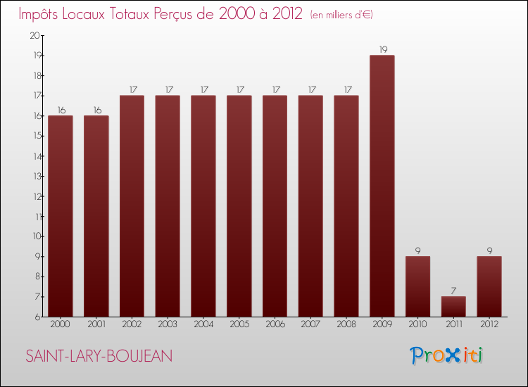 Evolution des Impôts Locaux pour la commune de SAINT-LARY-BOUJEAN de 2000 à 2012 Evolution des Impôts Locaux pour SAINT-LARY-BOUJEAN de 2000 à 2012