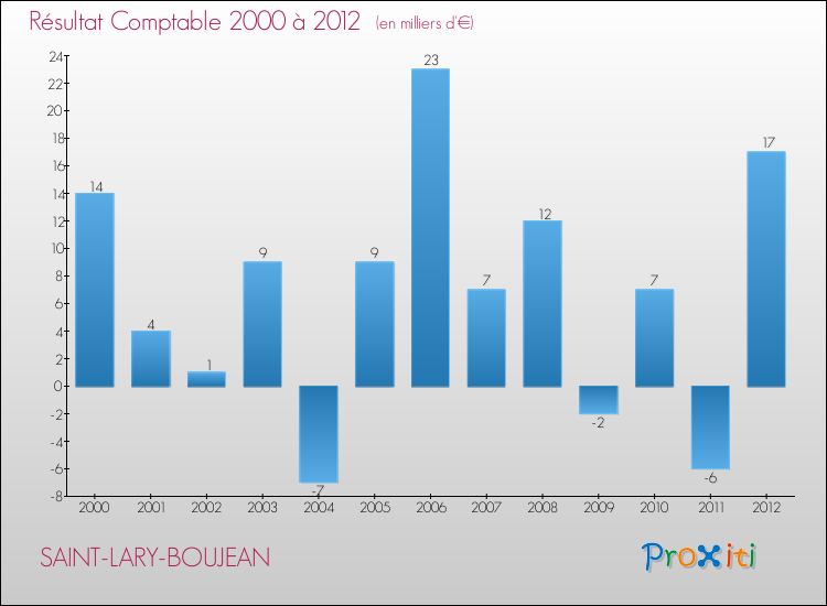 Evolution du résultat comptable pour la commune de SAINT-LARY-BOUJEAN de 2000 à 2012 Evolution du résultat comptable pour SAINT-LARY-BOUJEAN de 2000 à 2012