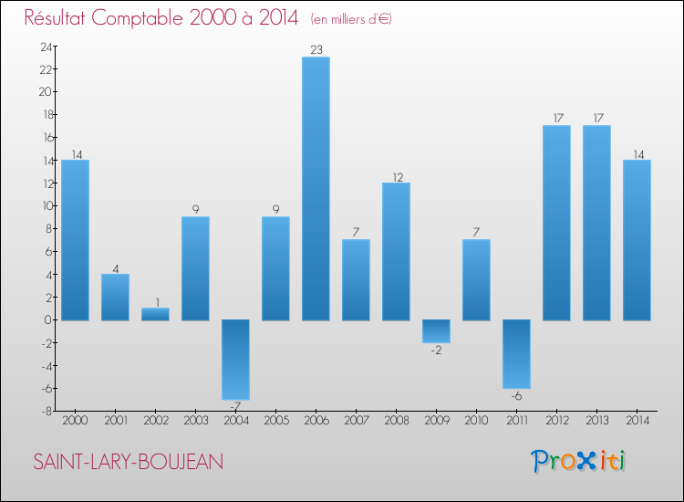 Evolution du résultat comptable pour la commune de SAINT-LARY-BOUJEAN de 2000 à 2014 Evolution du résultat comptable pour SAINT-LARY-BOUJEAN de 2000 à 2014
