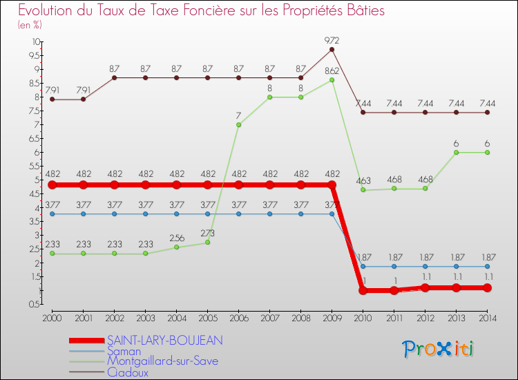 Evolution du taux de la taxe foncière sur le bati pour SAINT-LARY-BOUJEAN et les communes proches de 2000 à 2014 Comparaison des taux de taxe foncière sur le bati pour SAINT-LARY-BOUJEAN et les communes voisines de 2000 à 2014