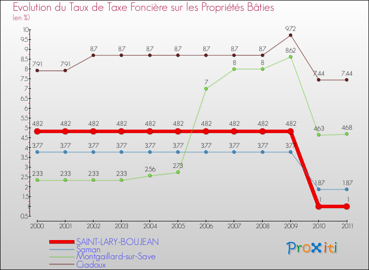 Evolution du taux de la taxe foncière sur le bati pour SAINT-LARY-BOUJEAN et les communes proches Comparaison des taux de taxe foncière sur le bati pour SAINT-LARY-BOUJEAN et les communes voisines