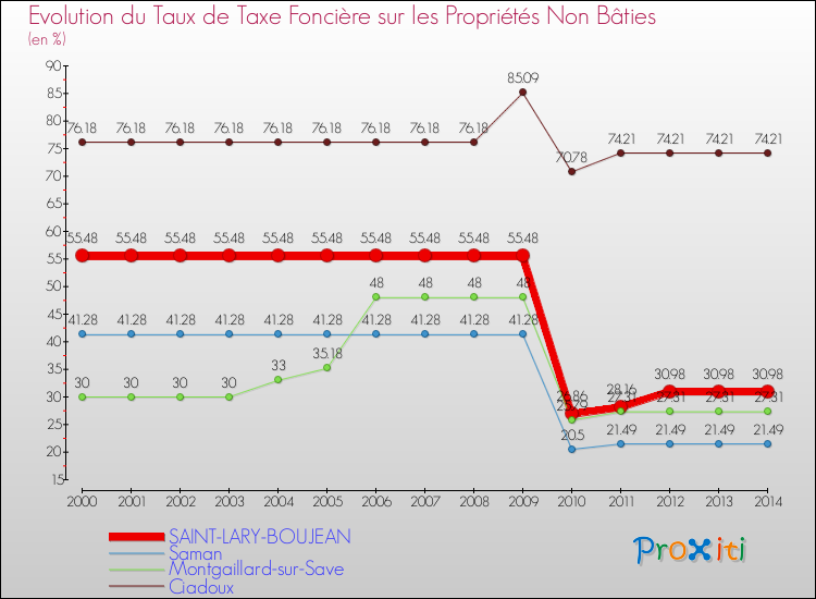 Evolution du taux de la taxe foncière sur les immeubles et terrains non batis pour SAINT-LARY-BOUJEAN et les communes proches de 2000 à 2014 Comparaison des taux de la taxe foncière sur les immeubles et terrains non batis pour SAINT-LARY-BOUJEAN et les communes voisines de 2000 à 2014