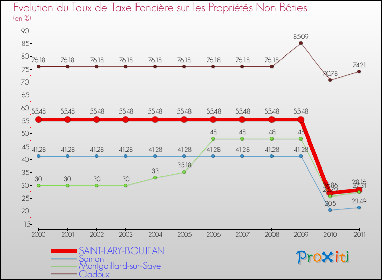 Evolution du taux de la taxe foncière sur les immeubles et terrains non batis pour SAINT-LARY-BOUJEAN et les communes proches Comparaison des taux de la taxe foncière sur les immeubles et terrains non batis pour SAINT-LARY-BOUJEAN et les communes voisines