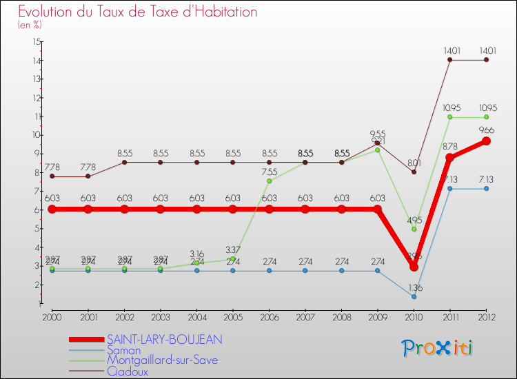 Evolution du taux de la taxe d'habitation pour SAINT-LARY-BOUJEAN et les communes proches Comparaison des taux de la taxe d'habitation pour SAINT-LARY-BOUJEAN et les communes voisines