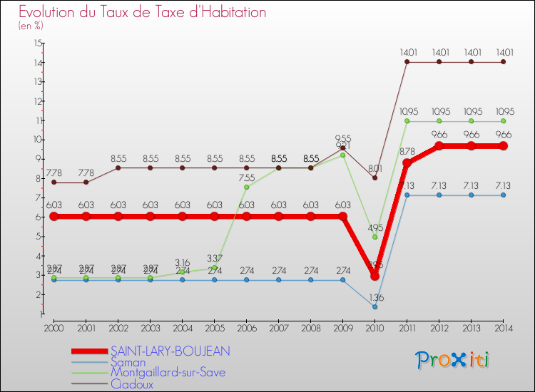 Evolution du taux de la taxe d'habitation pour SAINT-LARY-BOUJEAN et les communes proches de 2000 à 2014 Comparaison des taux de la taxe d'habitation pour SAINT-LARY-BOUJEAN et les communes voisines de 2000 à 2014