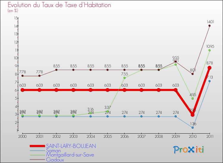 Evolution du taux de la taxe d'habitation pour SAINT-LARY-BOUJEAN et les communes proches Comparaison des taux de la taxe d'habitation pour SAINT-LARY-BOUJEAN et les communes voisines