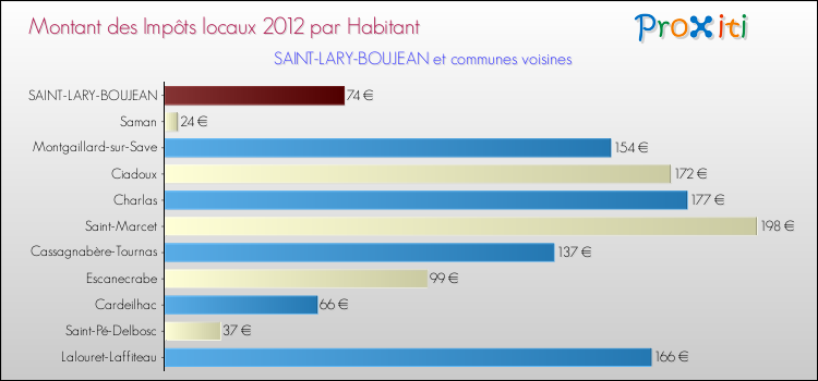 Montant des impôts locaux par Habitant pour SAINT-LARY-BOUJEAN et les communes proches Comparaison des impôts locaux par habitant pour SAINT-LARY-BOUJEAN et les communes voisines