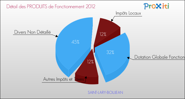 Décomposition du Budget de Fonctionnement 2012 de la commune de SAINT-LARY-BOUJEAN Budget de Fonctionnement 2012 pour la commune de SAINT-LARY-BOUJEAN