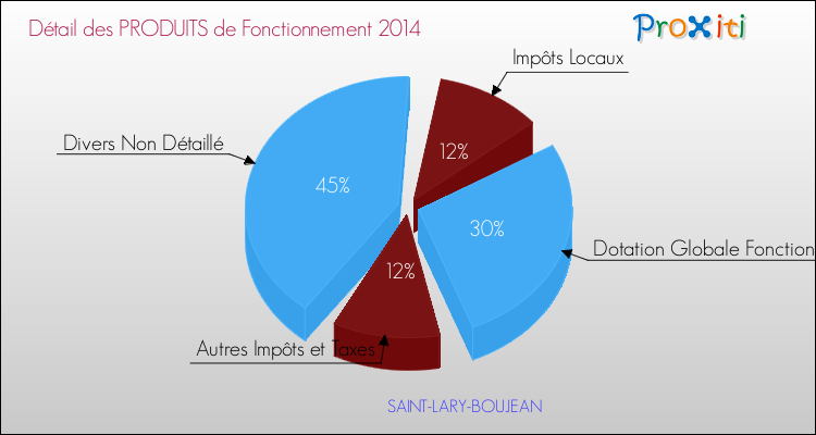 Décomposition du Budget de Fonctionnement 2014 de la commune de SAINT-LARY-BOUJEAN Budget de Fonctionnement 2014 pour la commune de SAINT-LARY-BOUJEAN