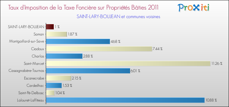 Taux d'imposition de la taxe foncière sur le bati 2011 pour SAINT-LARY-BOUJEAN et les communes proches Comparaison des taux d'imposition de la taxe foncière sur le bati 2011 pour SAINT-LARY-BOUJEAN et les communes voisines