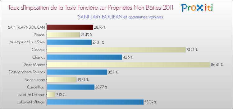 Taux d'imposition de la taxe foncière sur les immeubles et terrains non batis 2011 pour SAINT-LARY-BOUJEAN et les communes proches Comparaison des taux d'imposition de la taxe foncière sur les immeubles et terrains non batis 2011 pour SAINT-LARY-BOUJEAN et les communes voisines