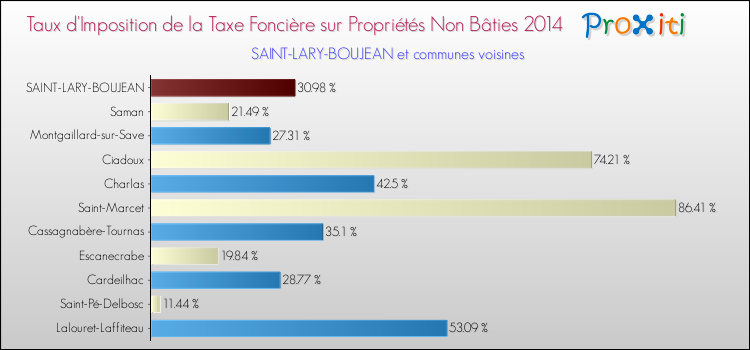 Taux d'imposition de la taxe foncière sur les immeubles et terrains non batis 2014 pour SAINT-LARY-BOUJEAN et les communes proches Comparaison des taux d'imposition de la taxe foncière sur les immeubles et terrains non batis 2014 pour SAINT-LARY-BOUJEAN et les communes voisines