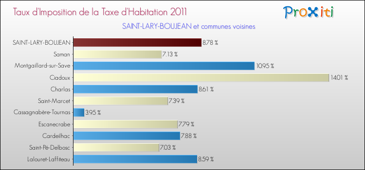 Taux d'imposition de la taxe d'habitation 2011 pour SAINT-LARY-BOUJEAN et les communes proches Comparaison des taux d'imposition de la taxe d'habitation 2011 pour SAINT-LARY-BOUJEAN et les communes voisines