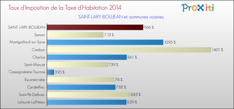 Taux d'imposition de la taxe d'habitation 2014 pour SAINT-LARY-BOUJEAN et les communes proches Comparaison des taux d'imposition de la taxe d'habitation 2014 pour SAINT-LARY-BOUJEAN et les communes voisines