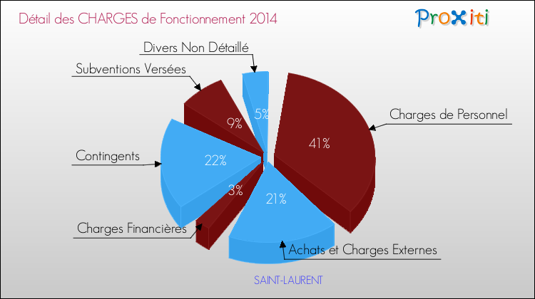 Décomposition des Charges de Fonctionnement 2014 de la commune de SAINT-LAURENT Charges de Fonctionnement 2014 pour la commune de SAINT-LAURENT