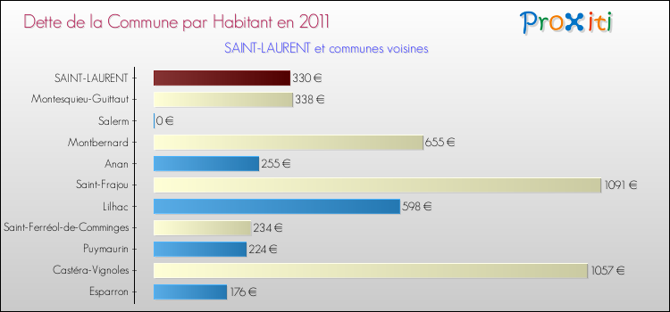 Dette par habitant de la commune en 2011 pour SAINT-LAURENT et les communes proches Comparaison de la dette par habitant de la commune en 2011 pour SAINT-LAURENT et les communes voisines