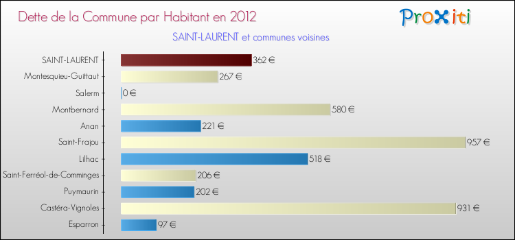 Dette par habitant de la commune en 2012 pour SAINT-LAURENT et les communes proches Comparaison de la dette par habitant de la commune en 2012 pour SAINT-LAURENT et les communes voisines