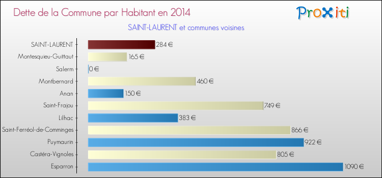 Dette par habitant de la commune en 2014 pour SAINT-LAURENT et les communes proches Comparaison de la dette par habitant de la commune en 2014 pour SAINT-LAURENT et les communes voisines