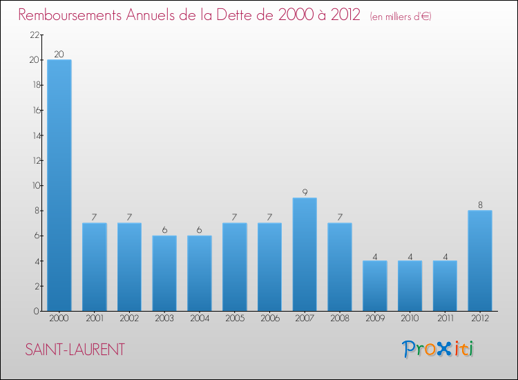 Evolution de l'annuité de la dette pour la commune de SAINT-LAURENT de 2000 à 2012 Annuités de la dette pour SAINT-LAURENT de 2000 à 2012
