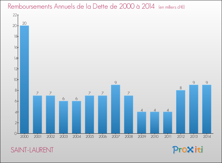 Evolution de l'annuité de la dette pour la commune de SAINT-LAURENT de 2000 à 2014 Annuités de la dette pour SAINT-LAURENT de 2000 à 2014