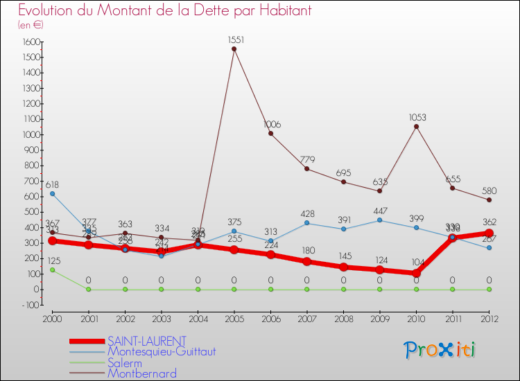 Evolution de la dette par habitant pour la commune de SAINT-LAURENT et les communes proches de 2000 à 2012 Comparaison de la dette par habitant pour SAINT-LAURENT et les communes voisines de 2000 à 2012