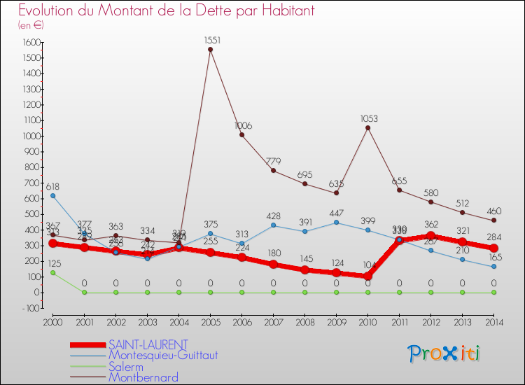 Evolution de la dette par habitant pour la commune de SAINT-LAURENT et les communes proches de 2000 à 2014 Comparaison de la dette par habitant pour SAINT-LAURENT et les communes voisines de 2000 à 2014
