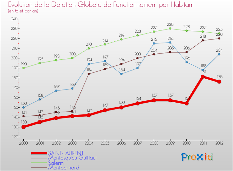 Evolution et montant de la dotation globale de fonctionnement par Habitant pour SAINT-LAURENT et les communes proches Comparaison des dotations globales de fonctionnement par habitant pour SAINT-LAURENT et les communes voisines