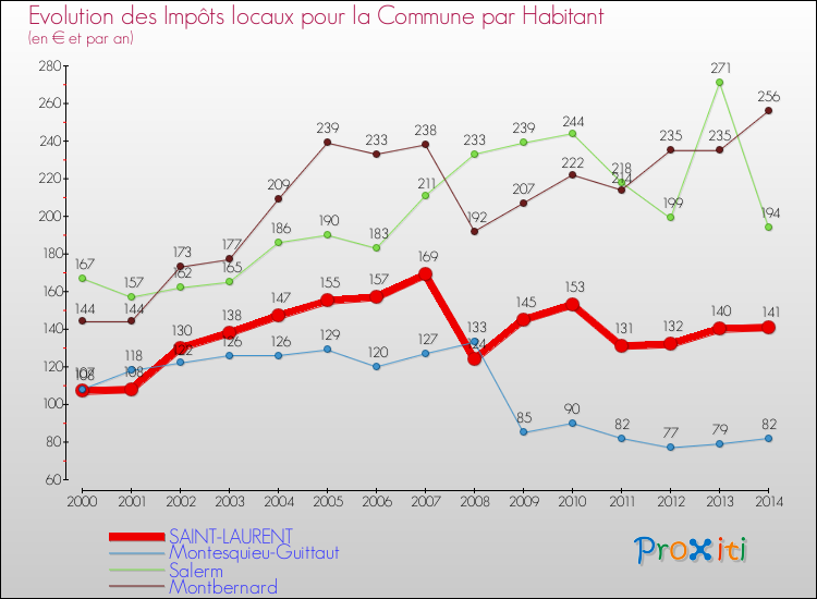 Evolution et montant des impôts locaux par Habitant pour SAINT-LAURENT et les communes proches de 2000 à 2014 Comparaison des impôts locaux par habitant pour SAINT-LAURENT et les communes voisines de 2000 à 2014