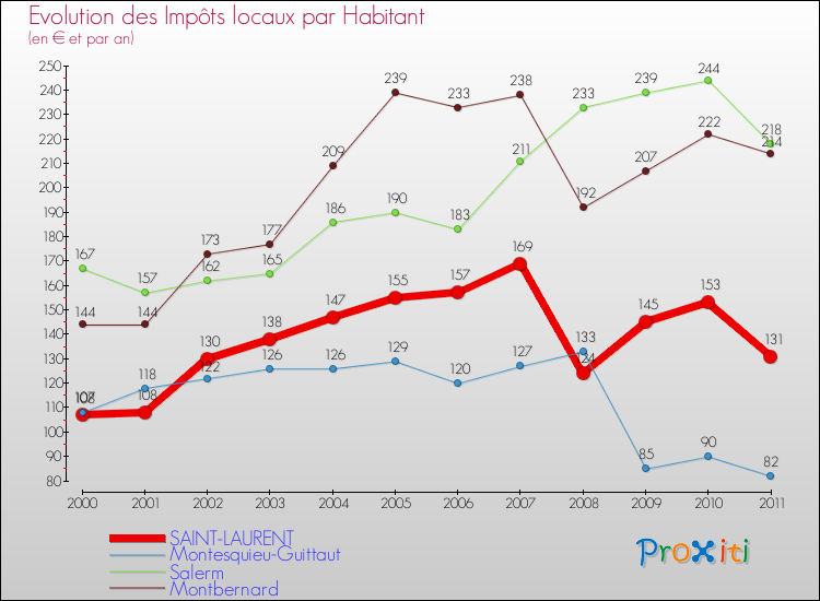Evolution et montant des impôts locaux par Habitant pour SAINT-LAURENT et les communes proches Comparaison des impôts locaux par habitant pour SAINT-LAURENT et les communes voisines