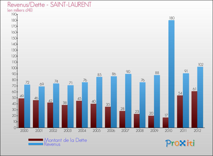 Evolution comparée de la dette et des revenus pour la commune de SAINT-LAURENT de 2000 à 2012 Comparaison de la dette et des revenus pour SAINT-LAURENT de 2000 à 2012