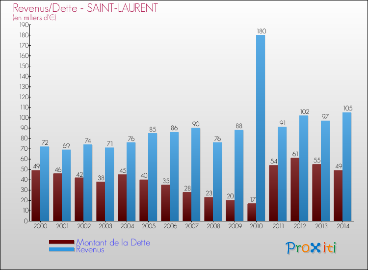 Evolution comparée de la dette et des revenus pour la commune de SAINT-LAURENT de 2000 à 2014 Comparaison de la dette et des revenus pour SAINT-LAURENT de 2000 à 2014