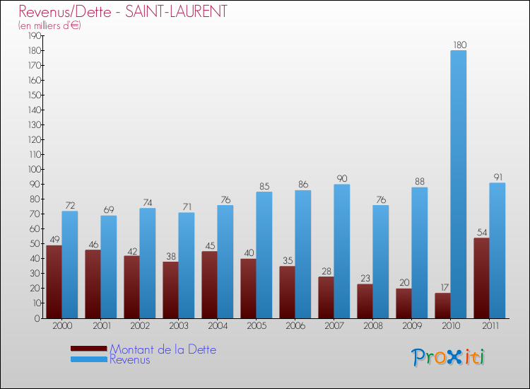 Evolution comparée de la dette et des revenus pour la commune de SAINT-LAURENT de 2000 à 2011 Comparaison de la dette et des revenus pour SAINT-LAURENT de 2000 à 2011