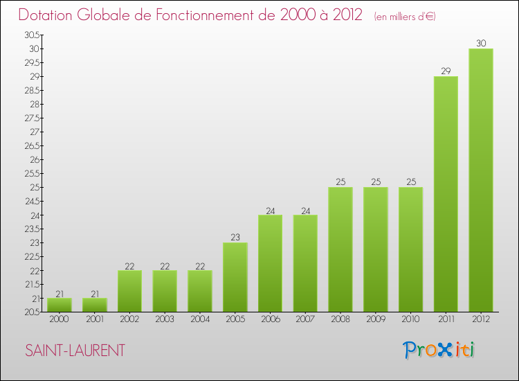 Evolution du montant de la Dotation Globale de Fonctionnement pour la commune de SAINT-LAURENT de 2000 à 2012 Evolution du montant de la Dotation Globale de Fonctionnement pour SAINT-LAURENT de 2000 à 2012