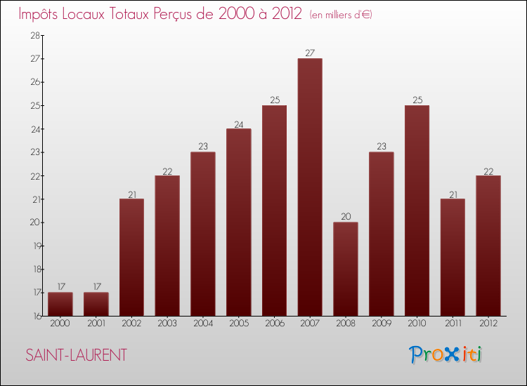 Evolution des Impôts Locaux pour la commune de SAINT-LAURENT de 2000 à 2012 Evolution des Impôts Locaux pour SAINT-LAURENT de 2000 à 2012
